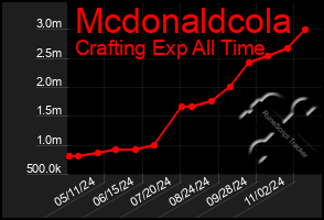 Total Graph of Mcdonaldcola