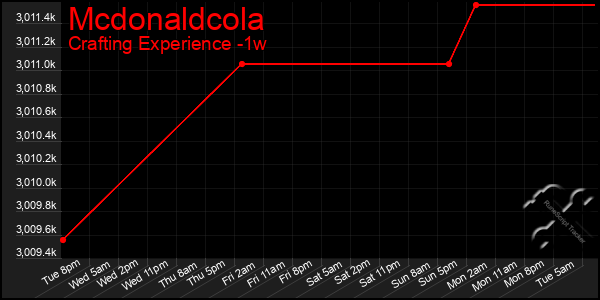 Last 7 Days Graph of Mcdonaldcola