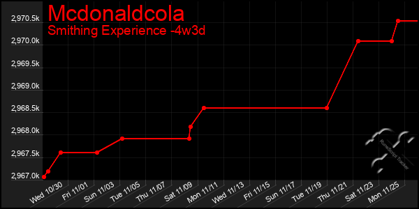 Last 31 Days Graph of Mcdonaldcola