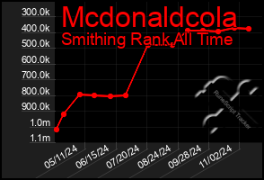 Total Graph of Mcdonaldcola