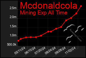 Total Graph of Mcdonaldcola