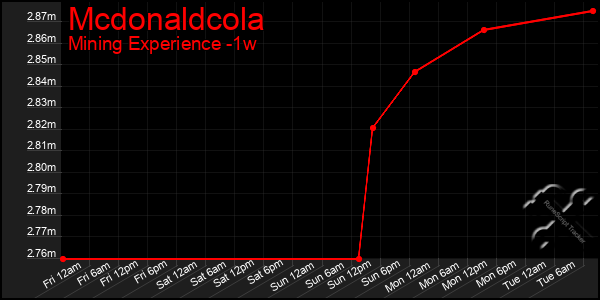 Last 7 Days Graph of Mcdonaldcola