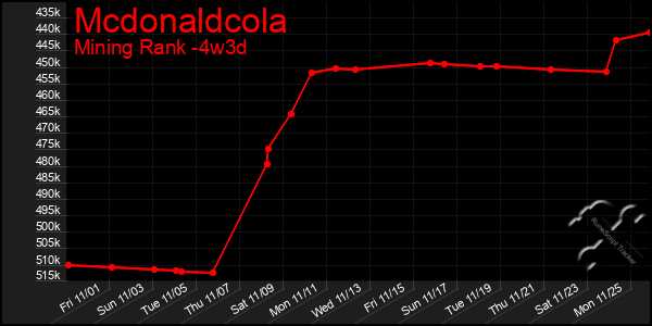 Last 31 Days Graph of Mcdonaldcola