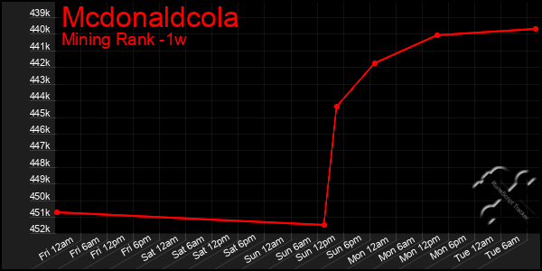 Last 7 Days Graph of Mcdonaldcola