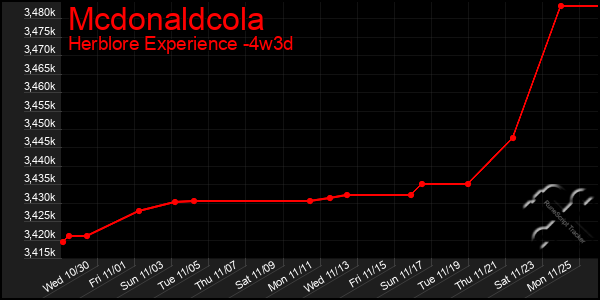 Last 31 Days Graph of Mcdonaldcola