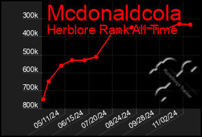 Total Graph of Mcdonaldcola