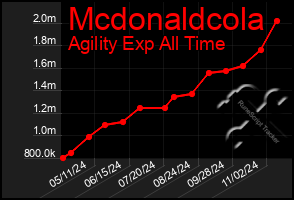 Total Graph of Mcdonaldcola