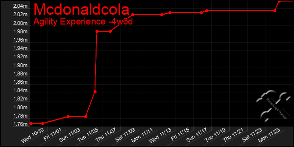 Last 31 Days Graph of Mcdonaldcola