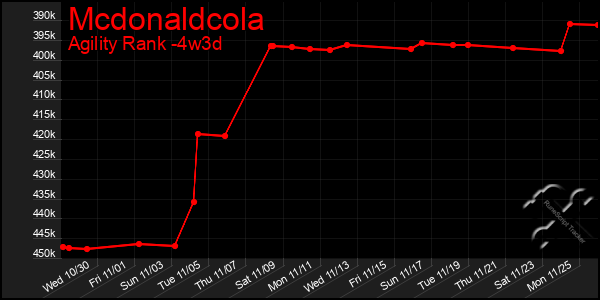 Last 31 Days Graph of Mcdonaldcola