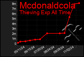 Total Graph of Mcdonaldcola