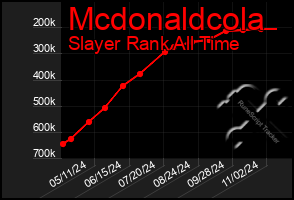 Total Graph of Mcdonaldcola