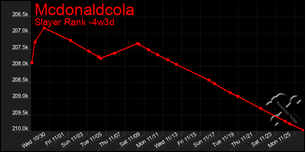 Last 31 Days Graph of Mcdonaldcola