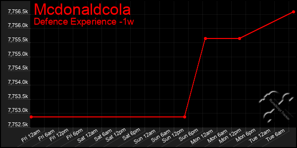 Last 7 Days Graph of Mcdonaldcola