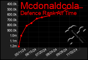 Total Graph of Mcdonaldcola