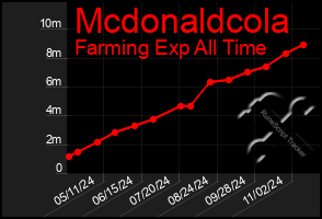 Total Graph of Mcdonaldcola