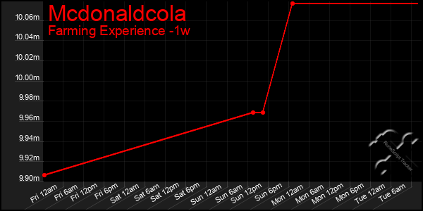 Last 7 Days Graph of Mcdonaldcola