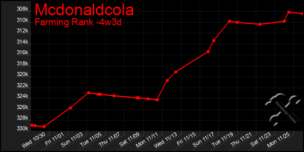 Last 31 Days Graph of Mcdonaldcola