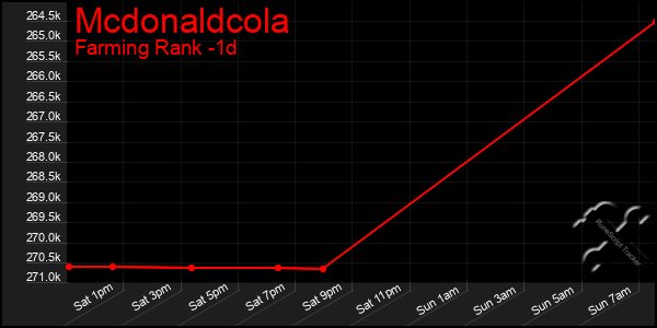 Last 24 Hours Graph of Mcdonaldcola