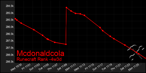 Last 31 Days Graph of Mcdonaldcola