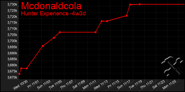 Last 31 Days Graph of Mcdonaldcola