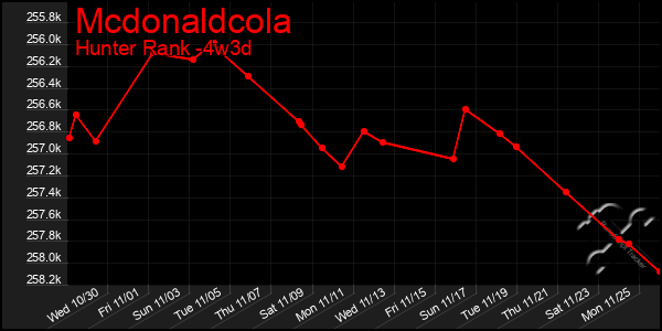 Last 31 Days Graph of Mcdonaldcola