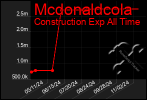 Total Graph of Mcdonaldcola