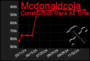 Total Graph of Mcdonaldcola