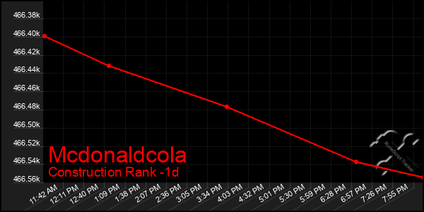 Last 24 Hours Graph of Mcdonaldcola