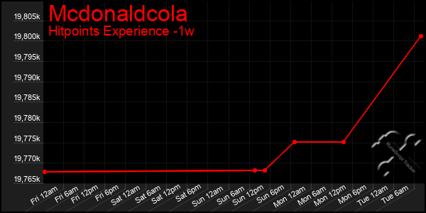 Last 7 Days Graph of Mcdonaldcola