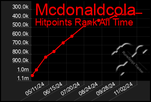 Total Graph of Mcdonaldcola