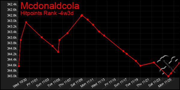 Last 31 Days Graph of Mcdonaldcola