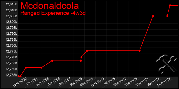 Last 31 Days Graph of Mcdonaldcola