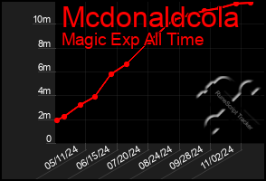 Total Graph of Mcdonaldcola