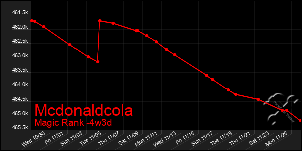 Last 31 Days Graph of Mcdonaldcola