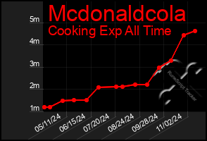 Total Graph of Mcdonaldcola