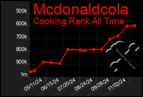 Total Graph of Mcdonaldcola