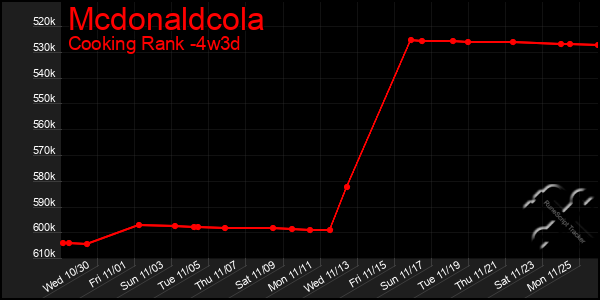 Last 31 Days Graph of Mcdonaldcola