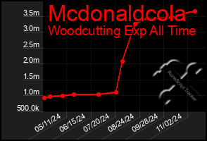 Total Graph of Mcdonaldcola