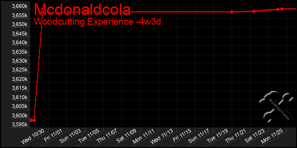 Last 31 Days Graph of Mcdonaldcola