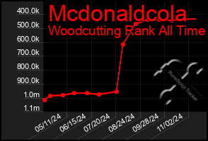 Total Graph of Mcdonaldcola