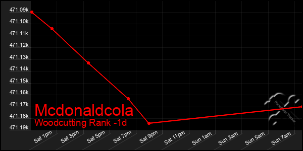 Last 24 Hours Graph of Mcdonaldcola