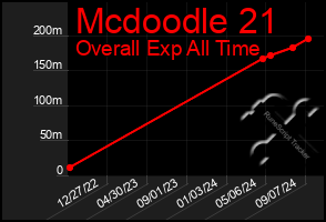 Total Graph of Mcdoodle 21