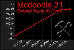 Total Graph of Mcdoodle 21