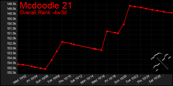 Last 31 Days Graph of Mcdoodle 21