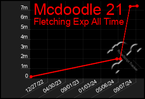 Total Graph of Mcdoodle 21