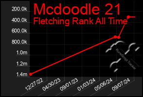 Total Graph of Mcdoodle 21