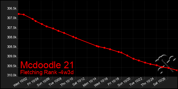 Last 31 Days Graph of Mcdoodle 21