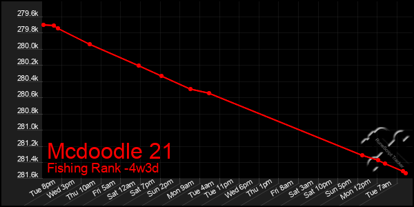 Last 31 Days Graph of Mcdoodle 21