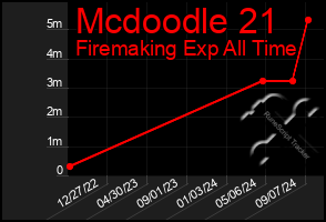 Total Graph of Mcdoodle 21