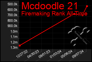 Total Graph of Mcdoodle 21